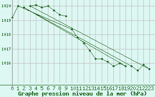 Courbe de la pression atmosphrique pour Kinloss