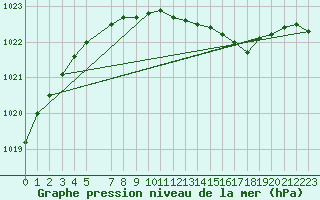 Courbe de la pression atmosphrique pour Pello