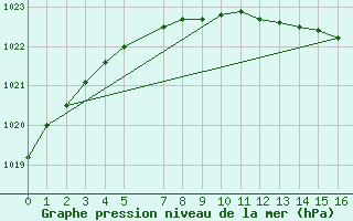 Courbe de la pression atmosphrique pour Pello