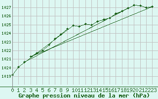 Courbe de la pression atmosphrique pour Quickborn