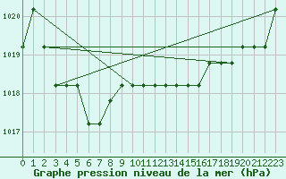 Courbe de la pression atmosphrique pour Marquise (62)