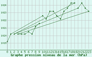 Courbe de la pression atmosphrique pour Marquise (62)