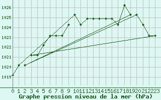 Courbe de la pression atmosphrique pour Marquise (62)