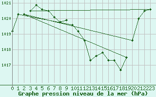 Courbe de la pression atmosphrique pour Haukelisaeter Broyt