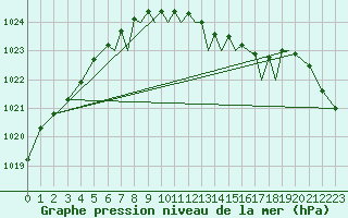 Courbe de la pression atmosphrique pour Waddington