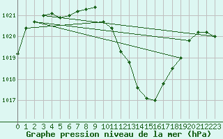 Courbe de la pression atmosphrique pour Guadalajara