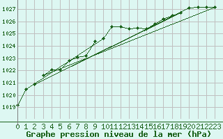 Courbe de la pression atmosphrique pour Malbosc (07)