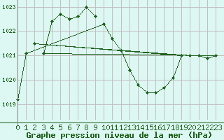 Courbe de la pression atmosphrique pour Chieming