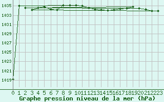 Courbe de la pression atmosphrique pour Altdorf