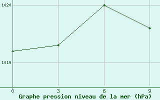 Courbe de la pression atmosphrique pour Anzali