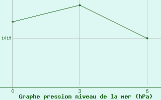 Courbe de la pression atmosphrique pour Encarnacion