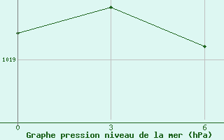 Courbe de la pression atmosphrique pour Pil