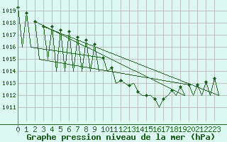 Courbe de la pression atmosphrique pour Hof
