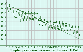 Courbe de la pression atmosphrique pour Linz / Hoersching-Flughafen