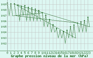 Courbe de la pression atmosphrique pour Genve (Sw)