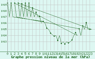 Courbe de la pression atmosphrique pour Payerne (Sw)