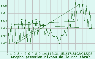 Courbe de la pression atmosphrique pour Innsbruck-Flughafen