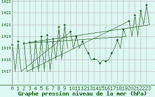 Courbe de la pression atmosphrique pour Huesca (Esp)