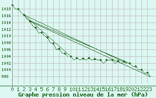 Courbe de la pression atmosphrique pour Culdrose