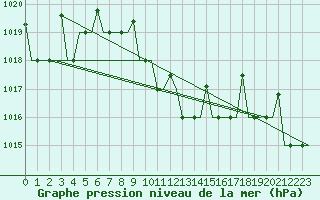 Courbe de la pression atmosphrique pour Ulyanovsk Baratayevka