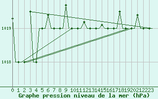 Courbe de la pression atmosphrique pour Minsk