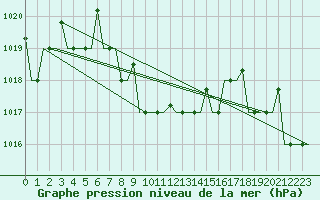 Courbe de la pression atmosphrique pour Groznyj