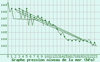 Courbe de la pression atmosphrique pour Buechel