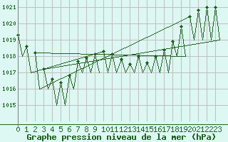 Courbe de la pression atmosphrique pour Genve (Sw)