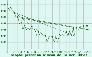 Courbe de la pression atmosphrique pour Dublin (Ir)