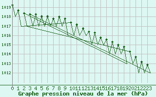 Courbe de la pression atmosphrique pour Lappeenranta
