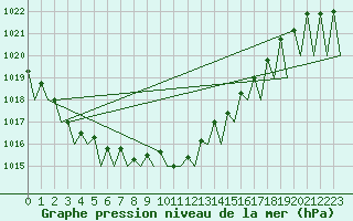 Courbe de la pression atmosphrique pour Erfurt-Bindersleben