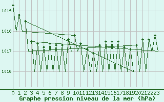 Courbe de la pression atmosphrique pour Goteborg / Landvetter