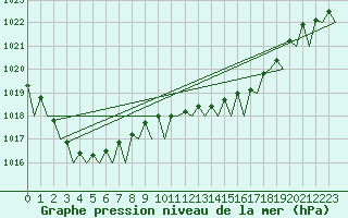 Courbe de la pression atmosphrique pour Duesseldorf