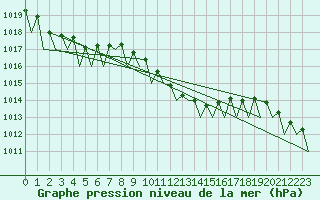 Courbe de la pression atmosphrique pour Fritzlar