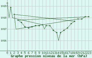 Courbe de la pression atmosphrique pour Brize Norton