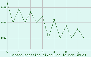 Courbe de la pression atmosphrique pour Kirkenes Lufthavn