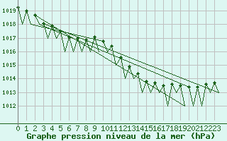 Courbe de la pression atmosphrique pour Maastricht / Zuid Limburg (PB)
