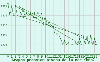 Courbe de la pression atmosphrique pour Wunstorf