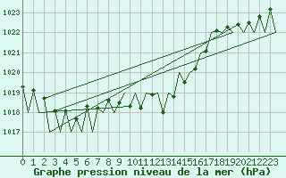 Courbe de la pression atmosphrique pour Huesca (Esp)