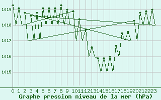 Courbe de la pression atmosphrique pour Lugano (Sw)