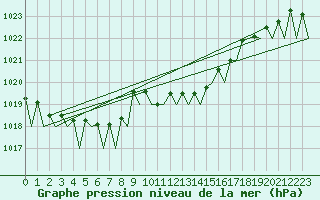 Courbe de la pression atmosphrique pour Holzdorf