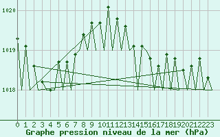 Courbe de la pression atmosphrique pour Platforme D15-fa-1 Sea