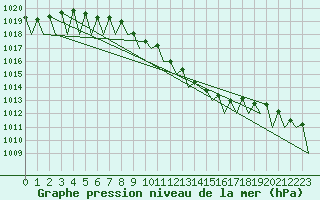 Courbe de la pression atmosphrique pour Halli