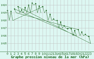 Courbe de la pression atmosphrique pour Frankfort (All)
