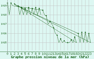 Courbe de la pression atmosphrique pour Frankfort (All)