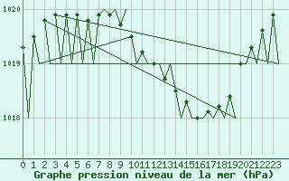 Courbe de la pression atmosphrique pour Halli