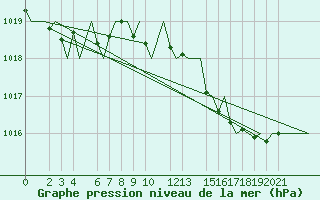 Courbe de la pression atmosphrique pour Jersey (UK)