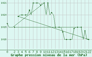 Courbe de la pression atmosphrique pour Olbia / Costa Smeralda