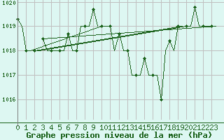 Courbe de la pression atmosphrique pour Enfidha Hammamet
