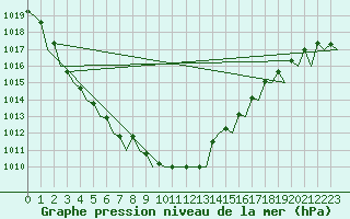Courbe de la pression atmosphrique pour Frankfort (All)